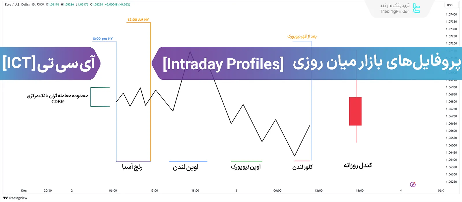 پروفایل‌های بازار میان‌روزی آی سی تی (ICT Intraday Profiles)