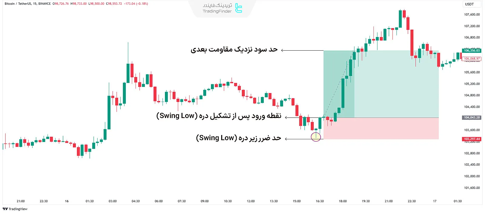 معامله با دره (Swing Low)