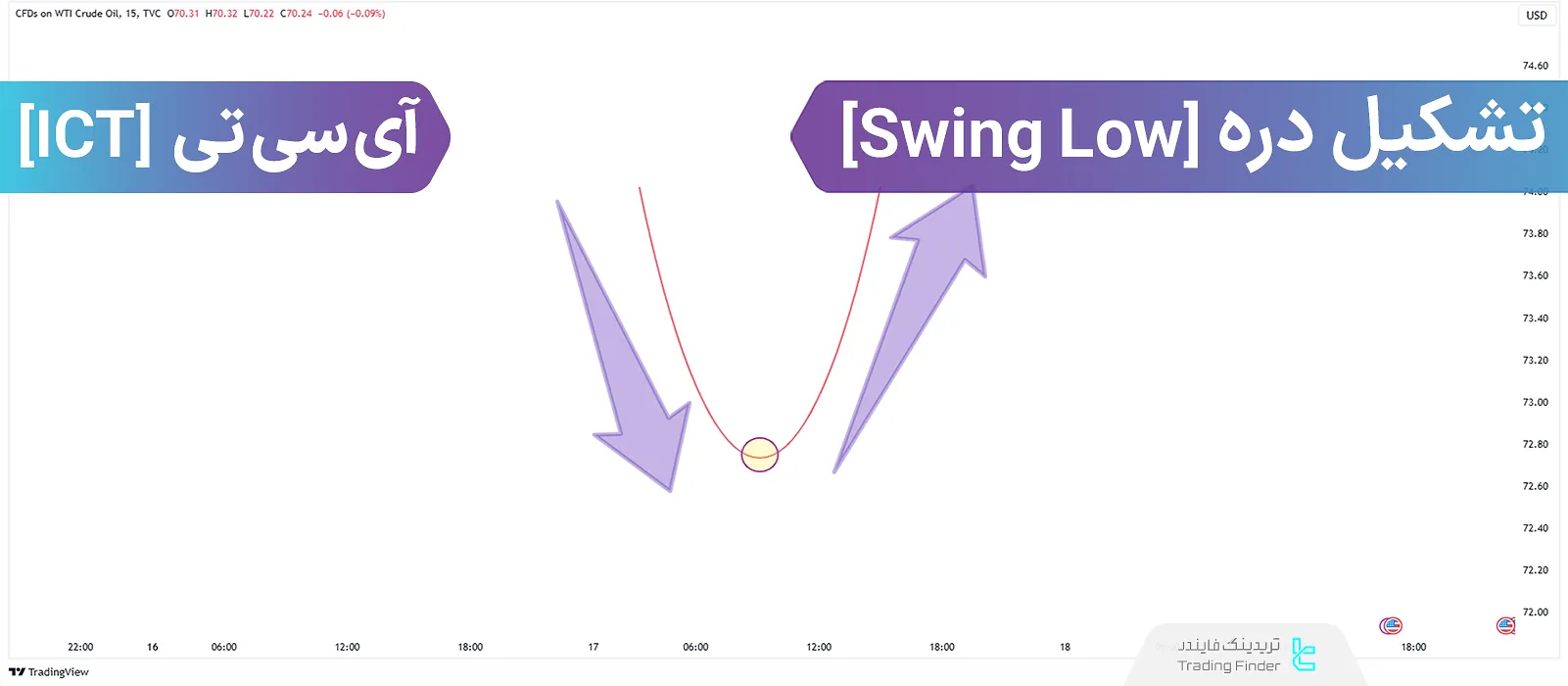 آموزش شناسایی تشکیل دره (Swing Low) در سبک معاملاتیICT