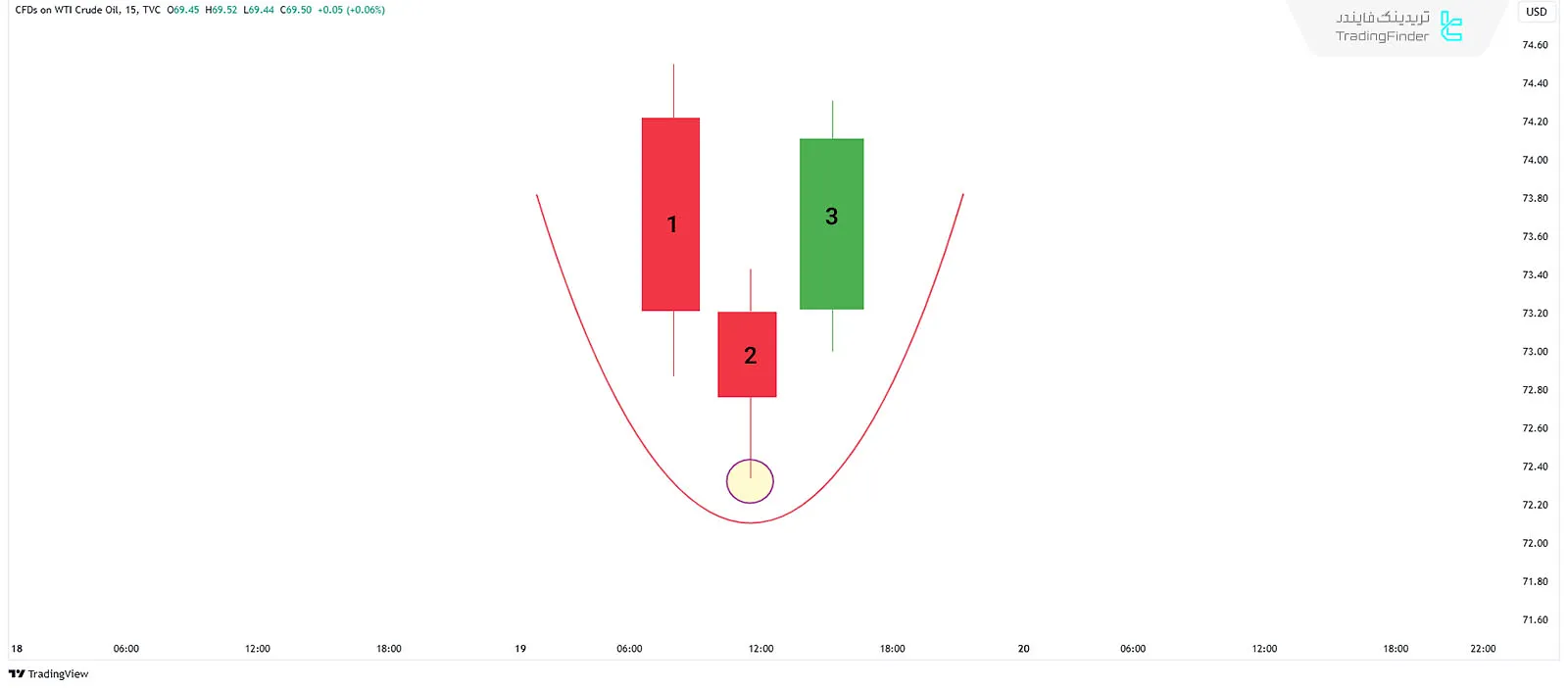 دره (Swing Low)