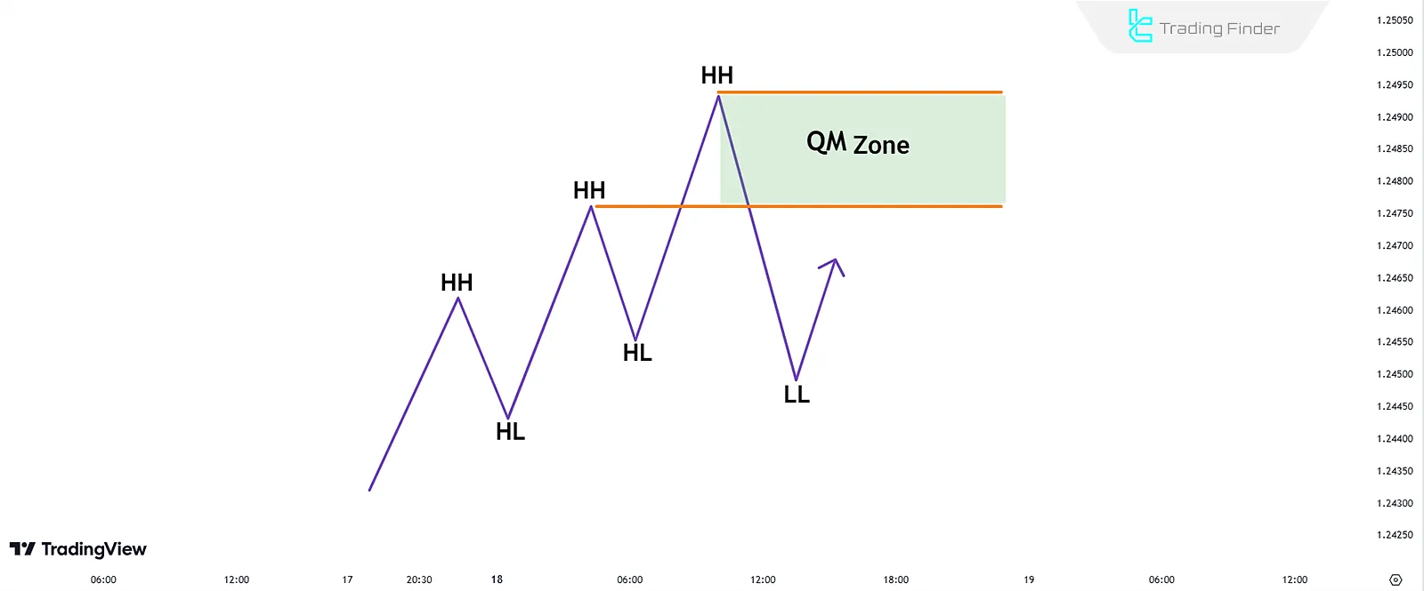 QM Pattern in a Downtrend