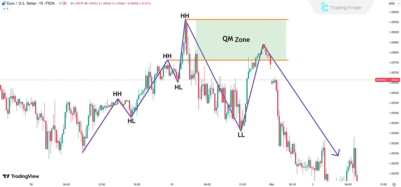 Real Example of the QM Pattern in a Downtrend