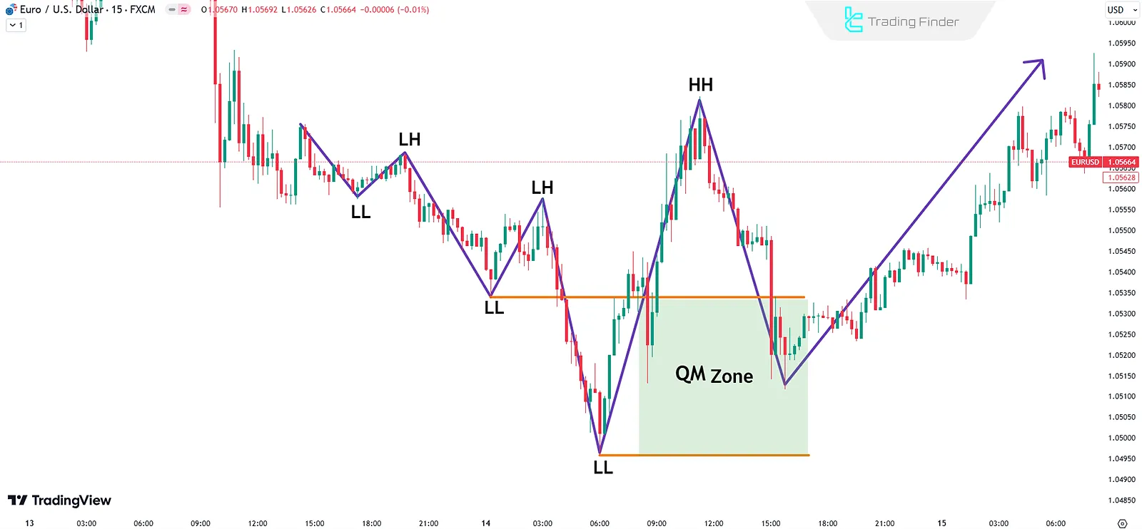 Real Example of the QM Pattern in an Uptrend