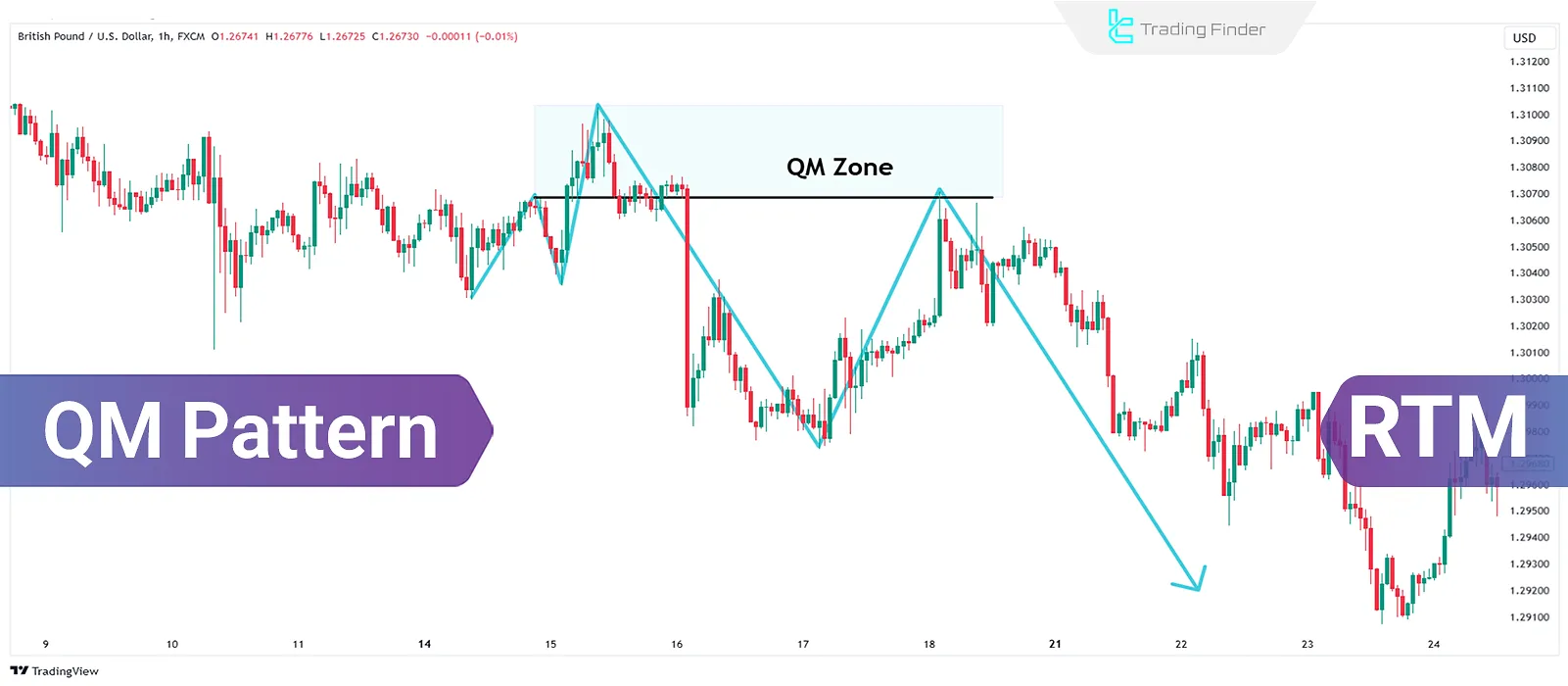 What is Quasimodo (QM) Pattern in RTM Style?