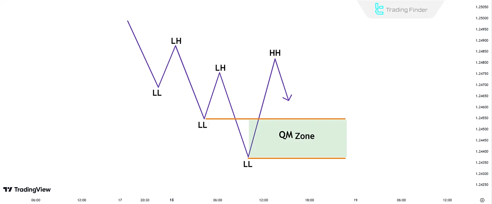 QM Pattern in an Uptrend