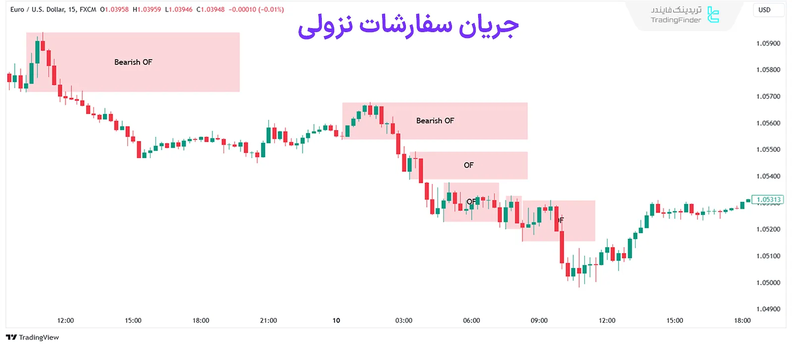 جریان سفارشات نزولی – ICT Bearish Order Flow