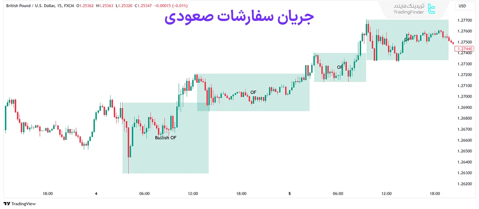 جریان سفارشات صعودی