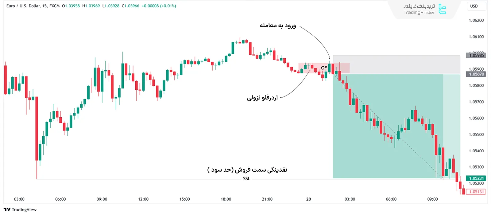 معامله با جریان سفارش نزولی – ICT Bearish Order Flow Entry