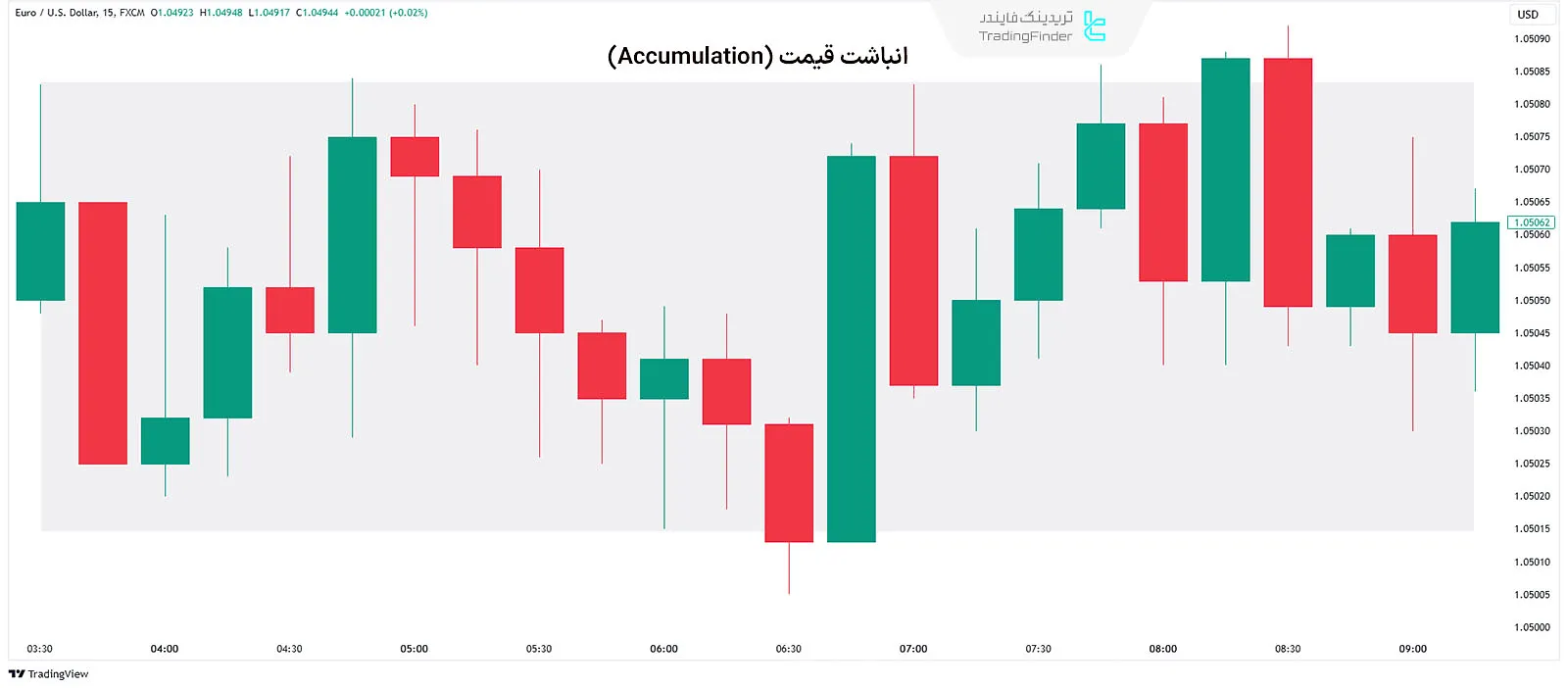 مرحله انباشت قیمت (Accumulation)