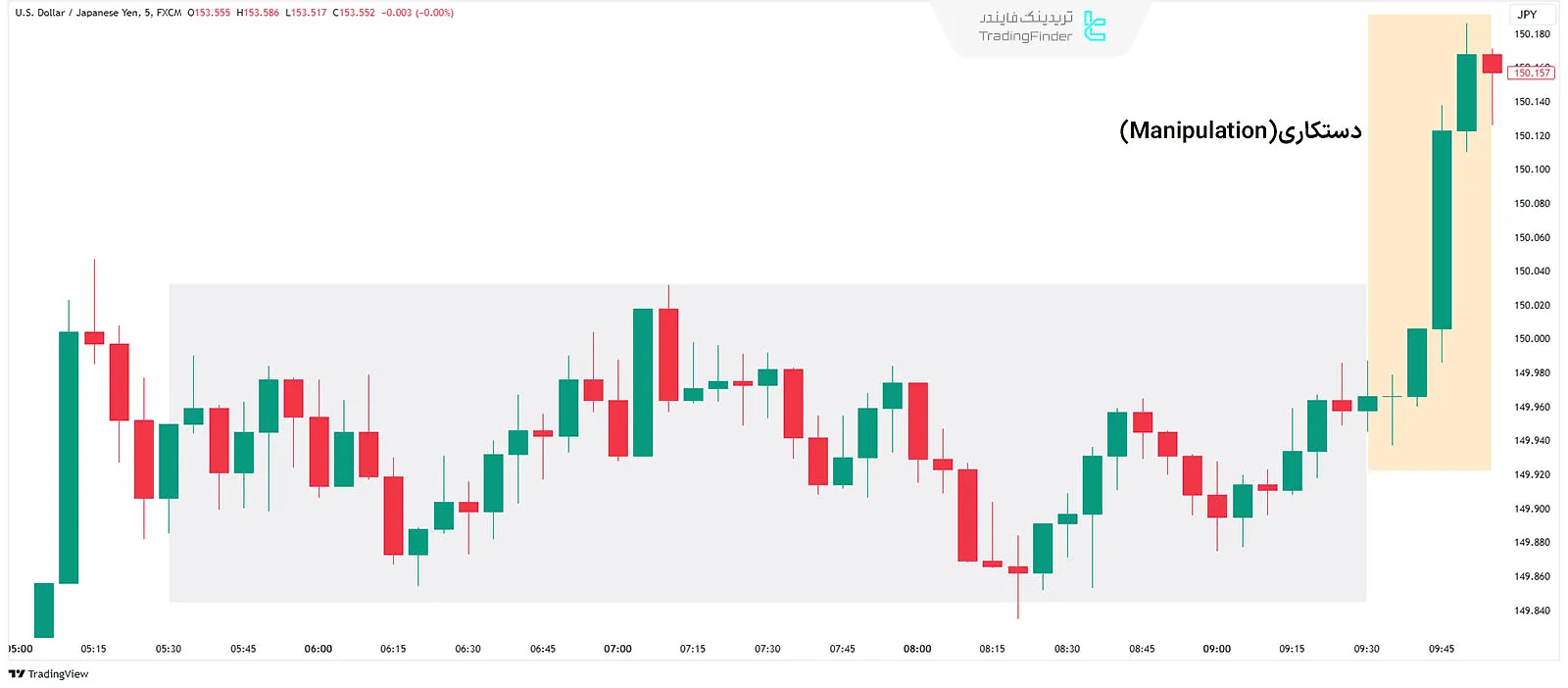 مرحله دست‌کاری قیمت (Manipulation Phase)