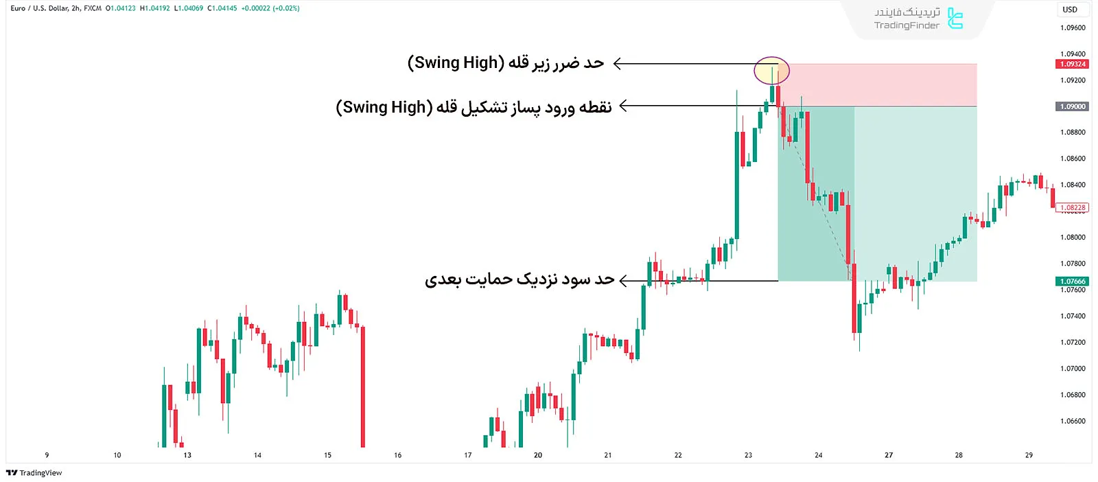 معامله با قله (Swing High)