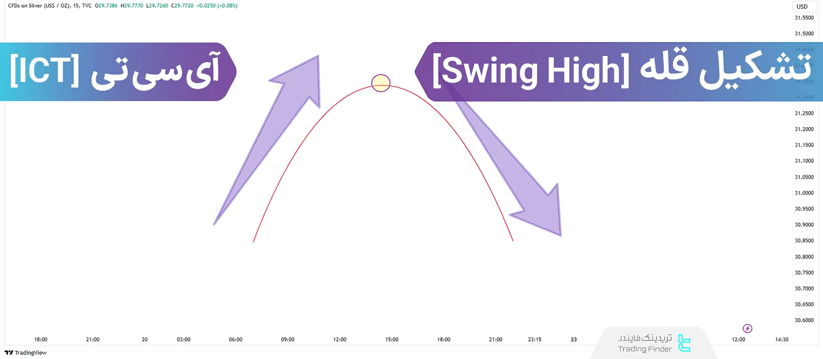 آموزش معامله با سویینگ‌های یا قله (Swing High) در سبک ICT