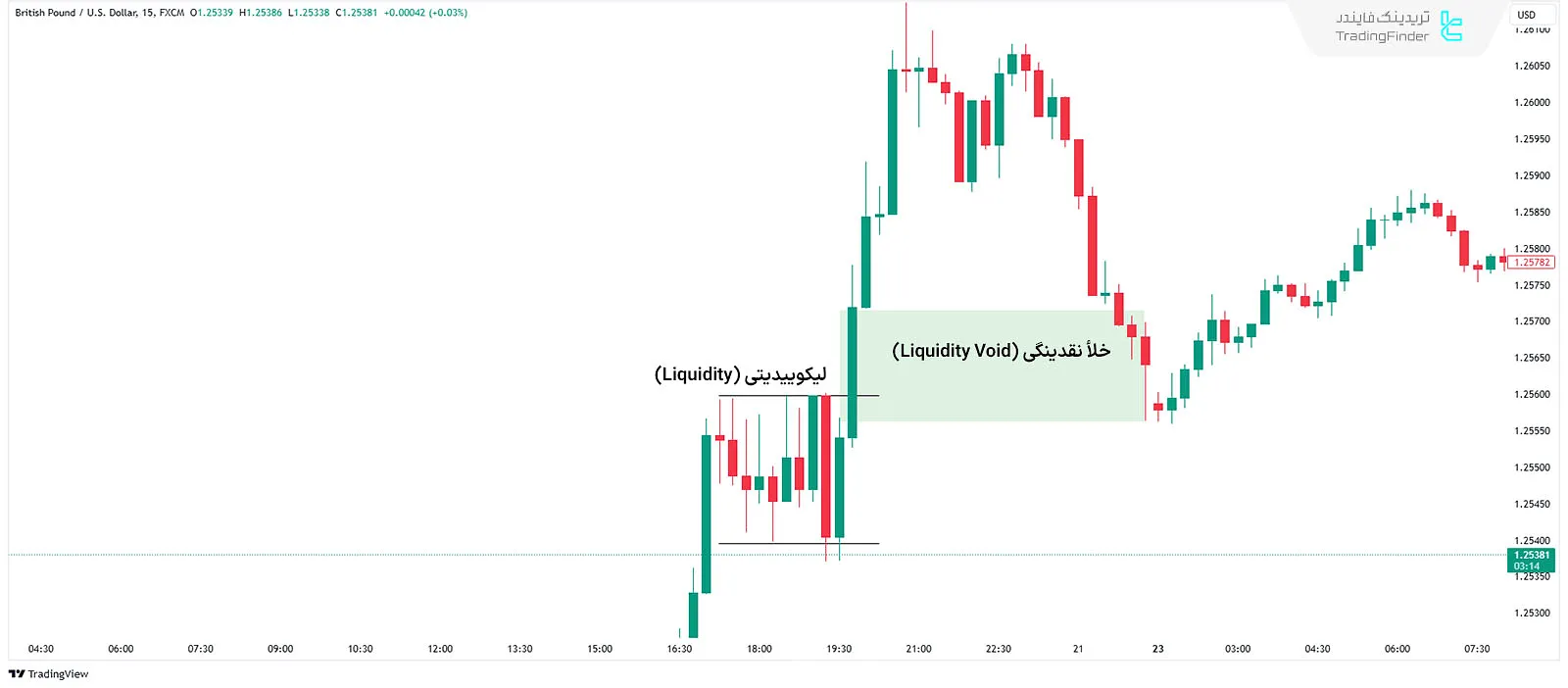 لیکوییدیتی ووید در روند صعودی