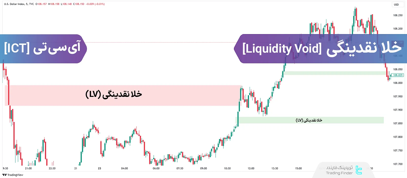 آشنایی با خلا نقدینگی (Liquidity Void/LV)؛ لیکوییدیتی وید چیست؟