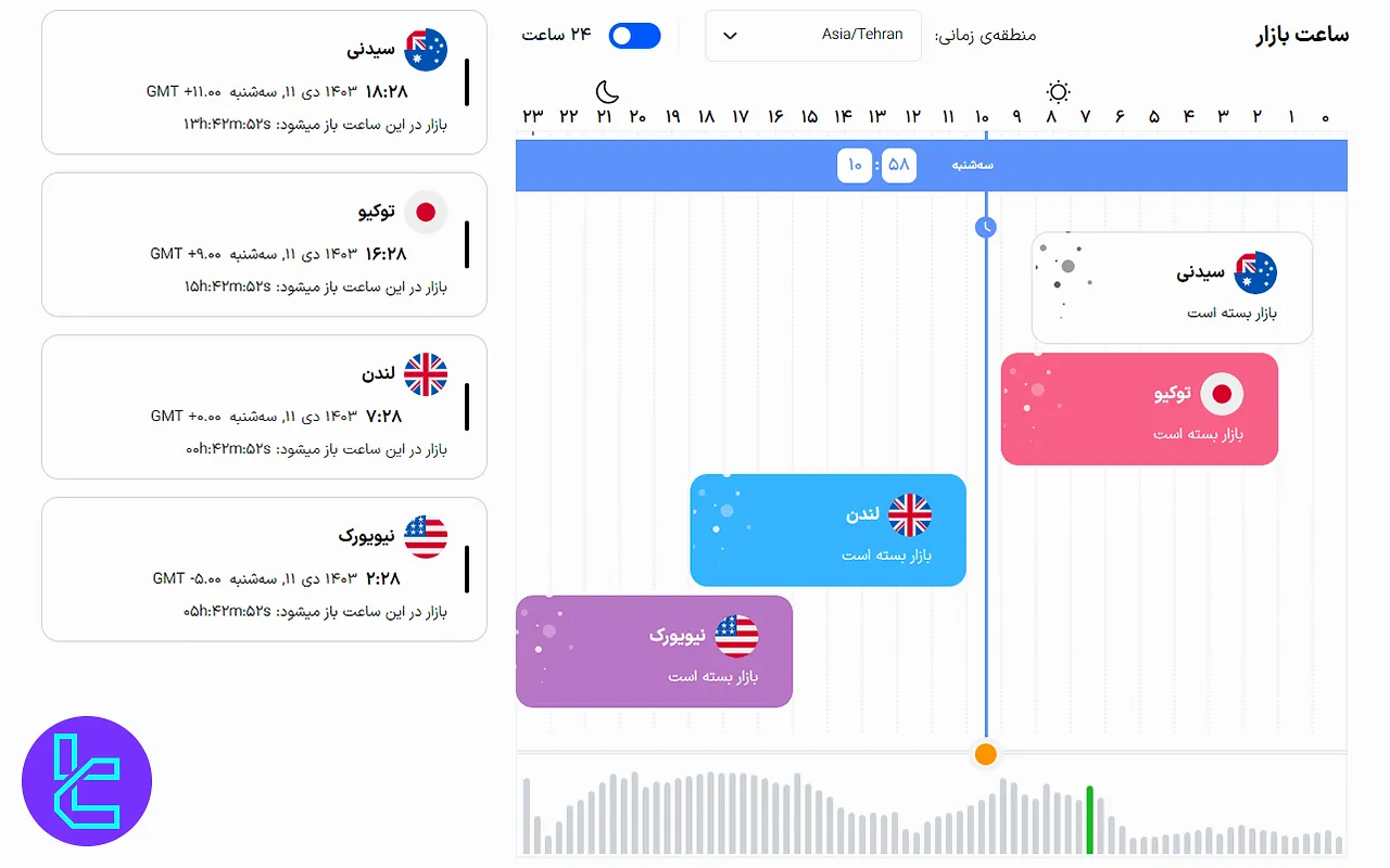 سشن‌های معاملاتی و ساعت بازارهای جهانی در مناطق زمانی مختلف [GMT، UTC، ET و IST]