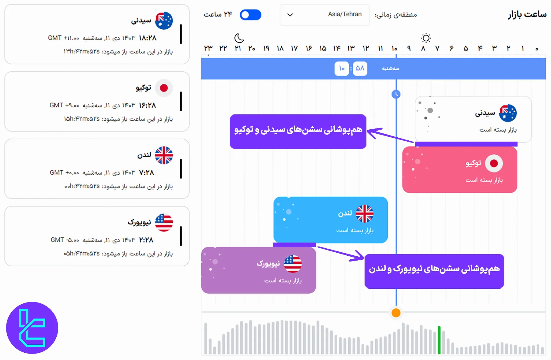 بهترین زمان معاملات در بازار فارکس