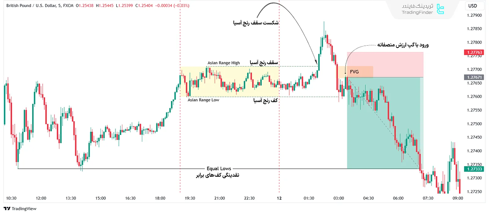 استراتژی رنج آسیا ICT Asian Range در شرایط نزولی