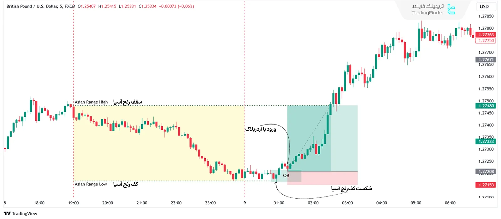 استراتژی رنج آسیا ICT Asian Range در شرایط صعودی