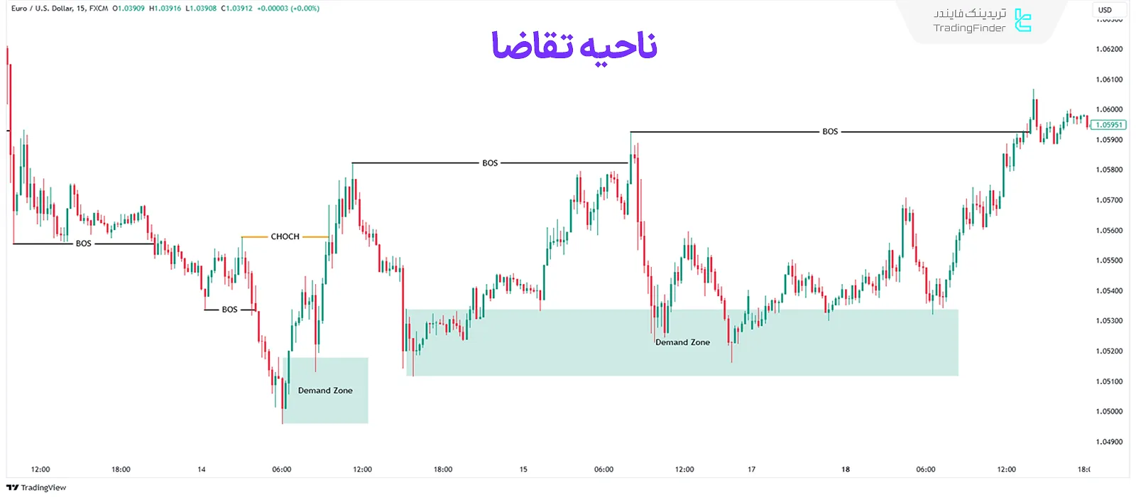 نواحی تقاضا