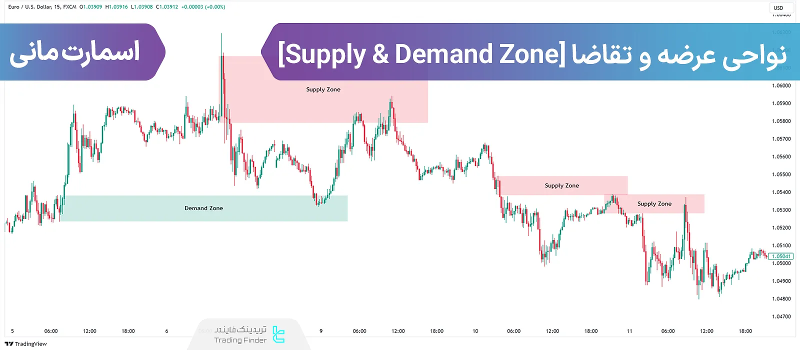 عرضه و تقاضا در اسمارت مانی “Supply & Demand in SMC”