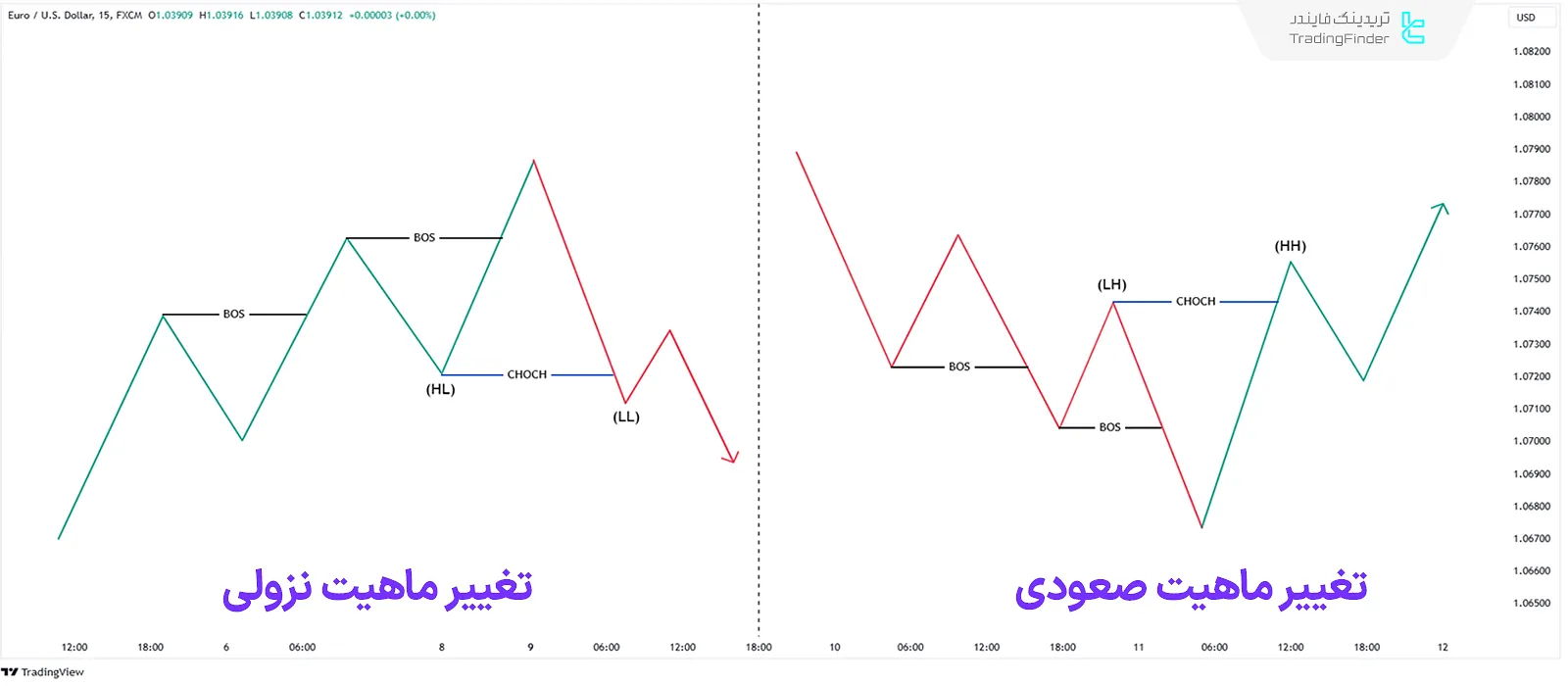 تغییر ماهیت روند