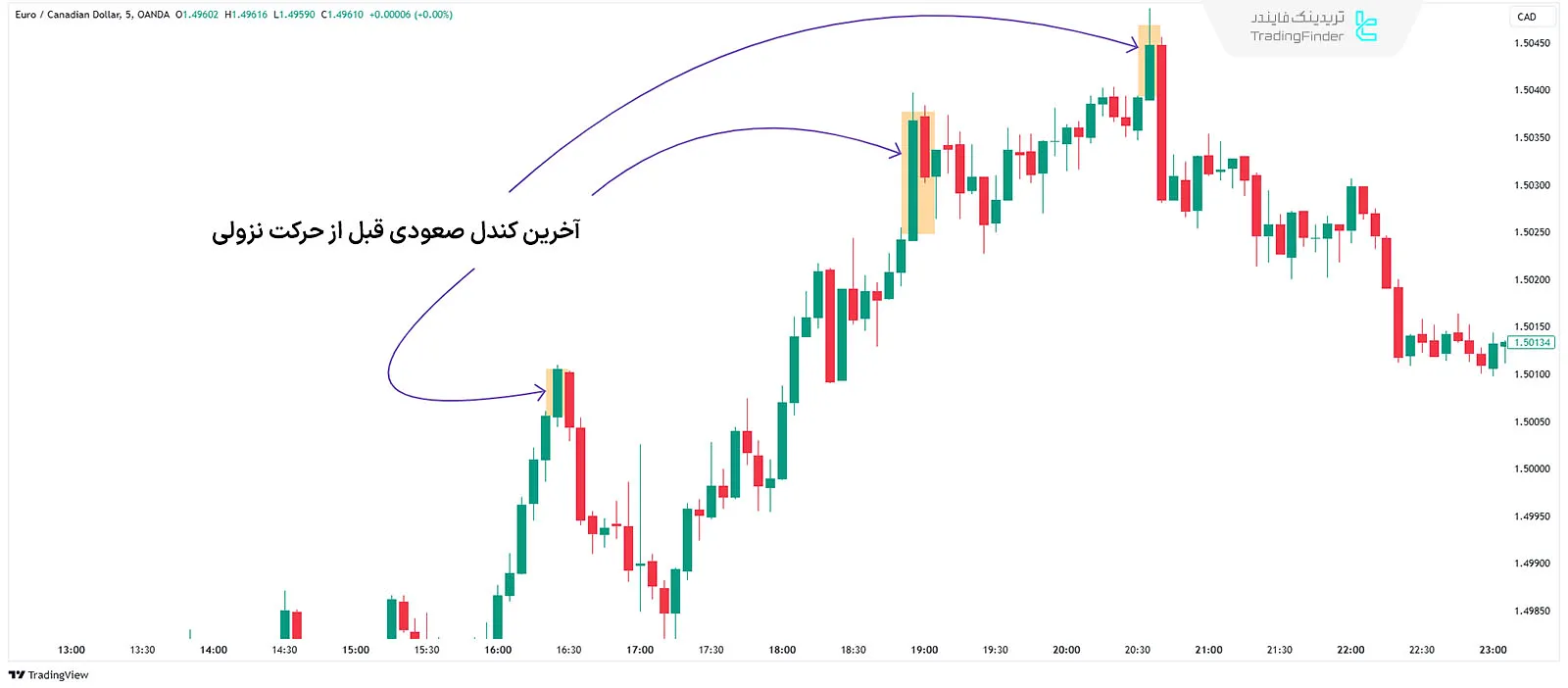 نحوه عملکرد بلاک سفارش بازیابی شده