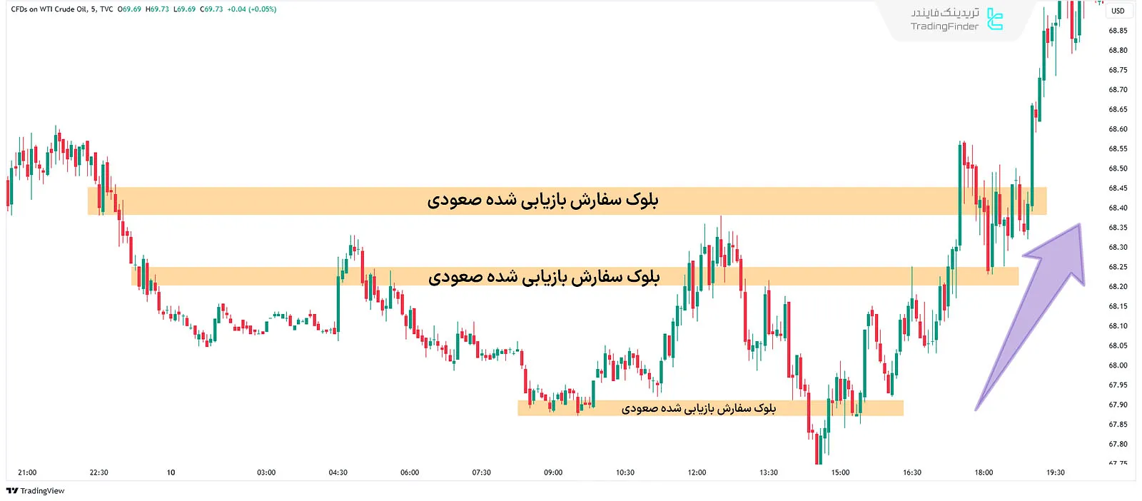 مثال معامله با بلاک سفارش بازیابی شده