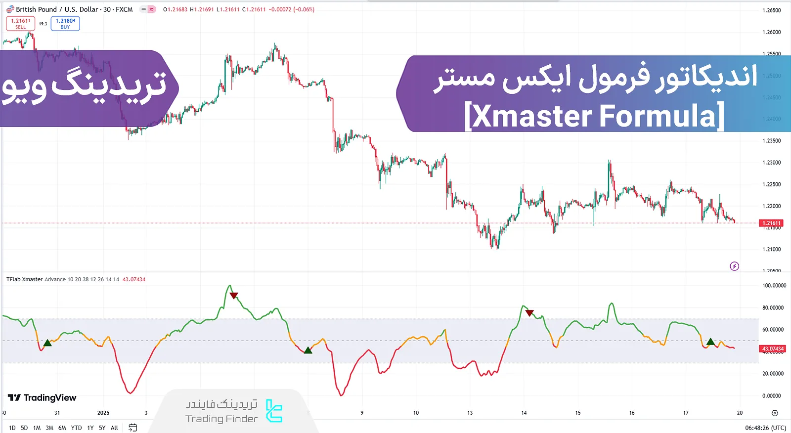 اضافه کردن اندیکاتور فرمول ایکس مستر (Xmaster Formula) در تریدینگ ویو - رایگان