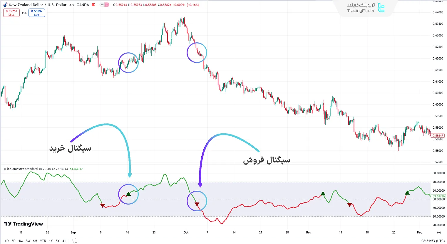 اندیکاتور فرمول ایکس مستر در روند صعودی