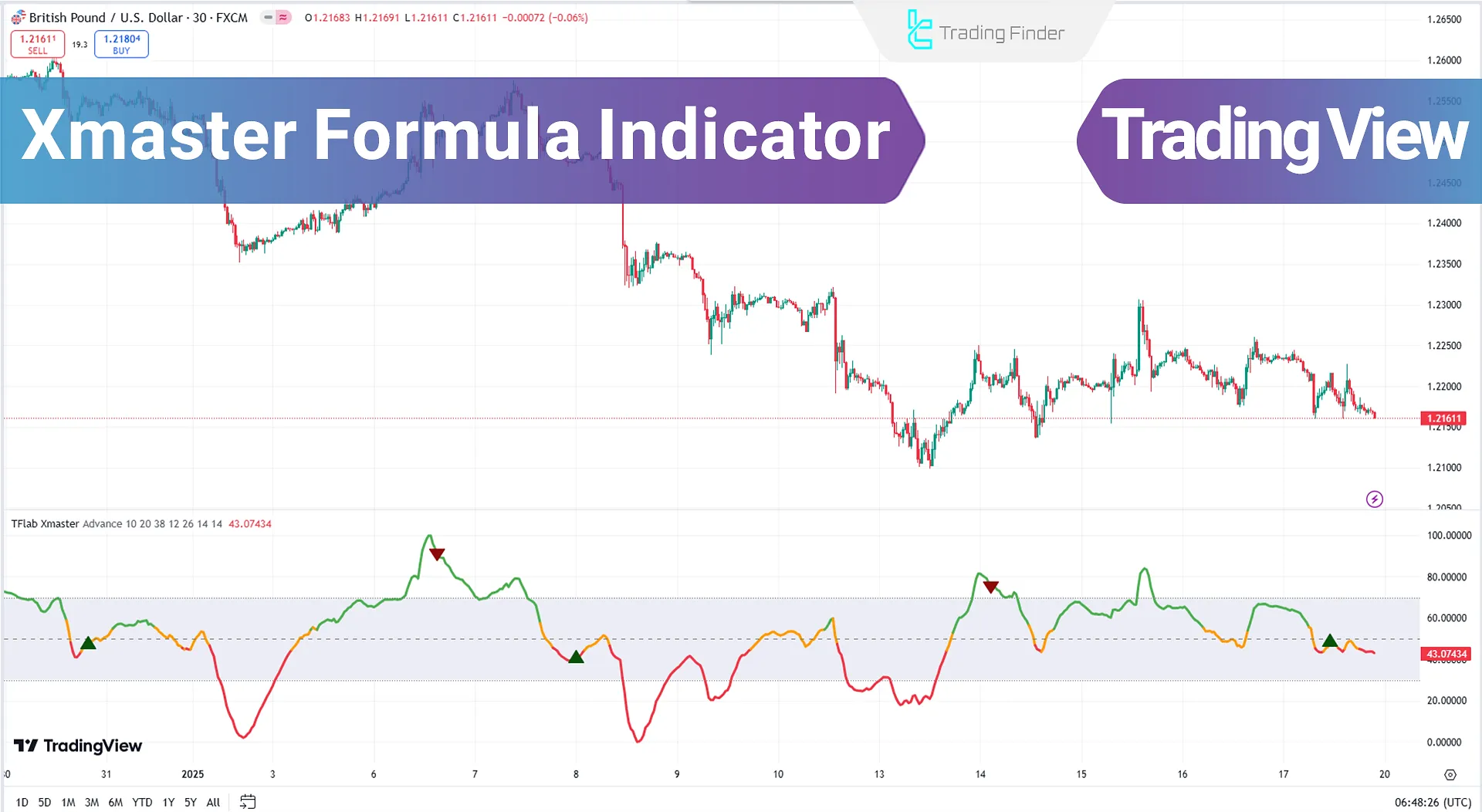 Xmaster Formula Indicator on TradingView - Free - [TFlab]