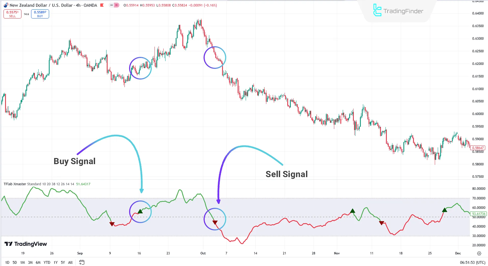 Xmaster Formula Indicator in an Uptrend