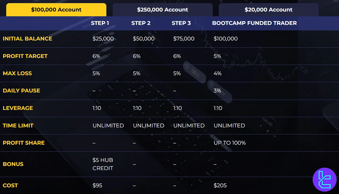 The 5ers Bootcamp challenge conditions