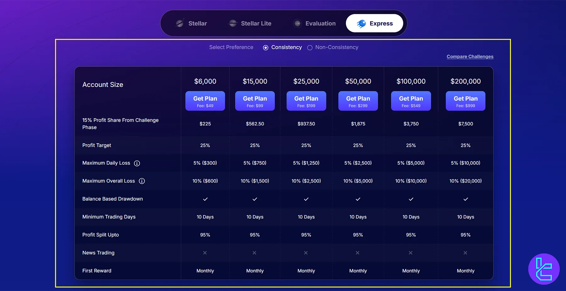 چالش اکسپرس پراپ فاندد نکست با هدف سود 25% و محدودیت معامله در اخبار