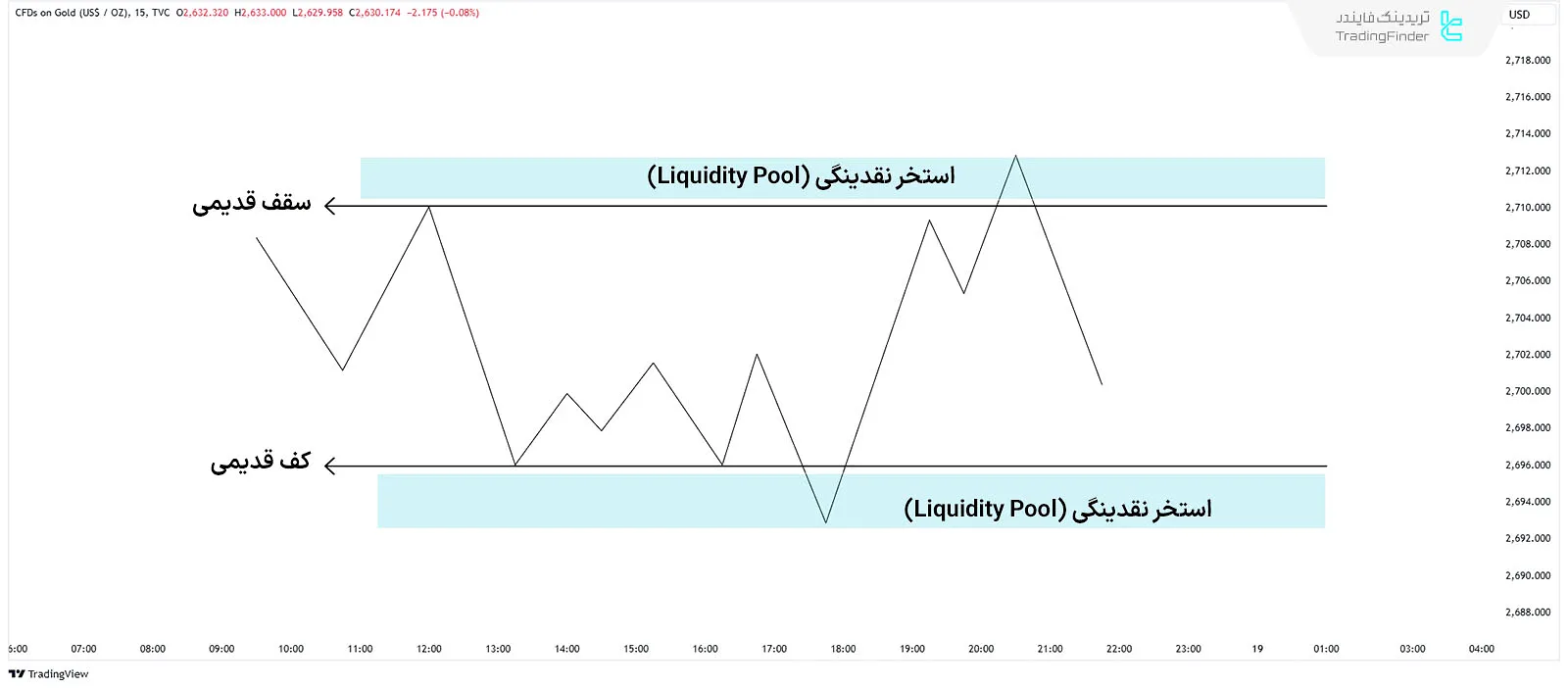 محدوده استخر نقدینگی (Liquidity Pool)