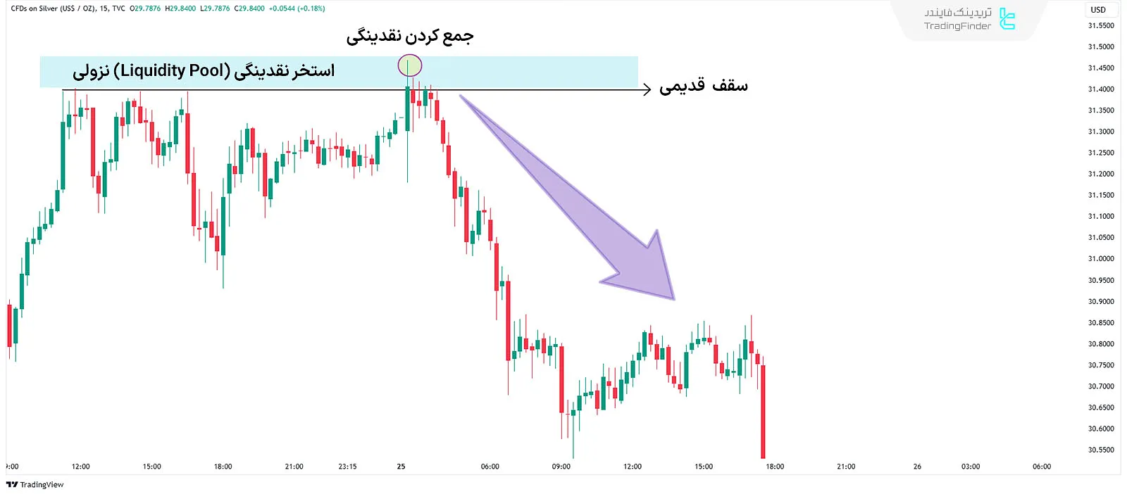 استخر نقدینگی (Liquidity Pool) نزولی