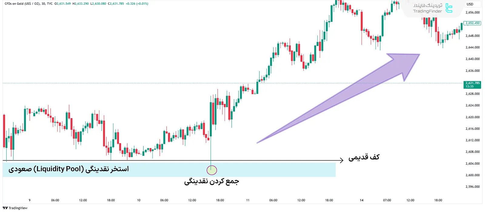 استخر نقدینگی (Liquidity Pool) صعودی