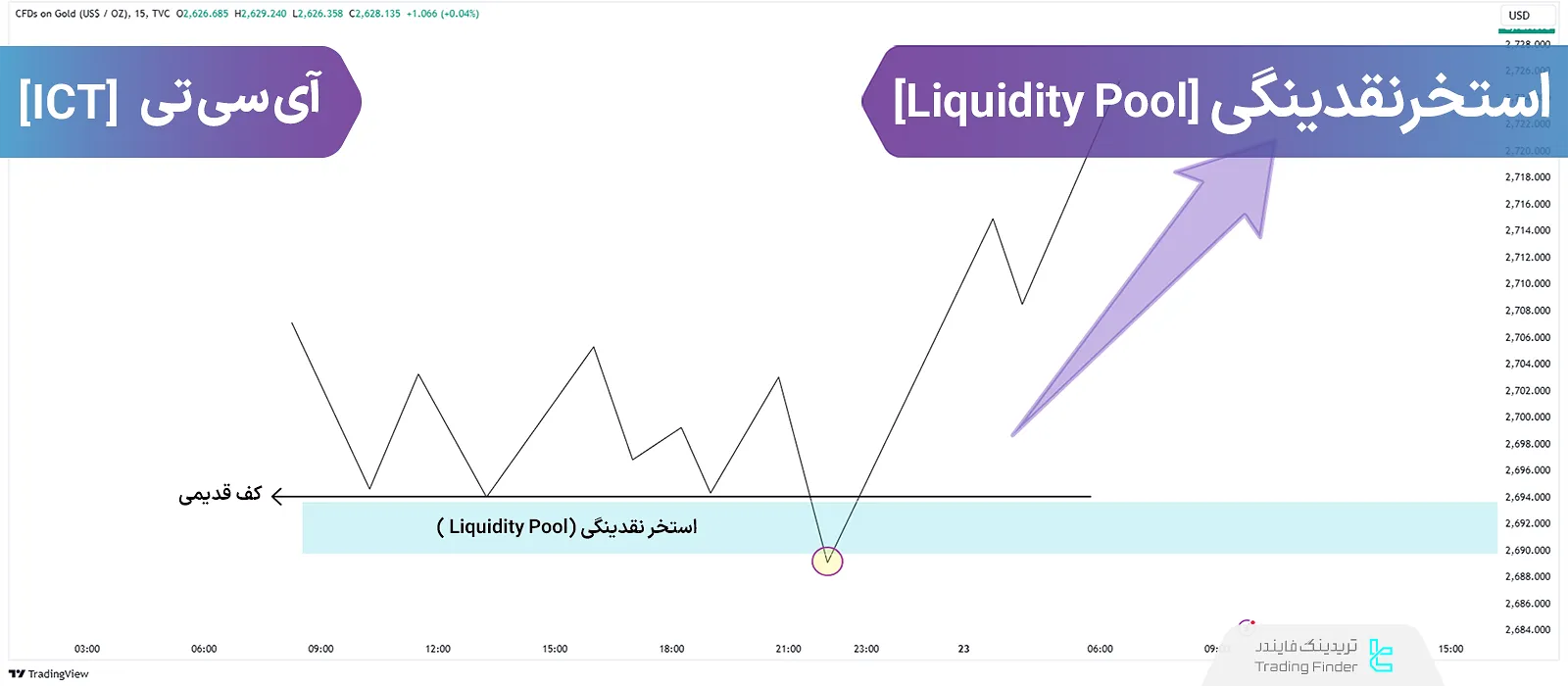 معامله با استخر نقدینگی “Liquidity Pool” در سبک آی سی تی (ICT) - آموزش