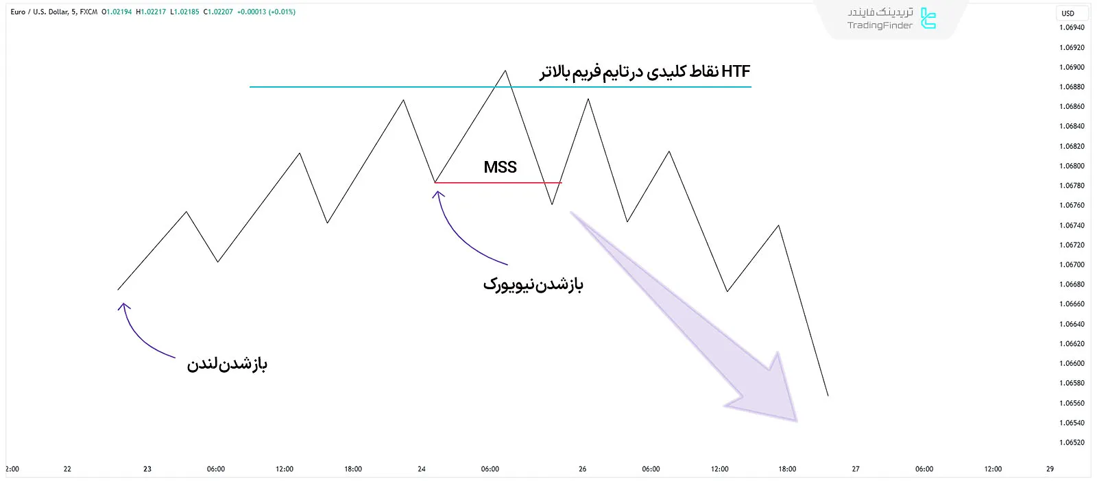 الگوی بازگشت نیویورک در تحلیل ICT