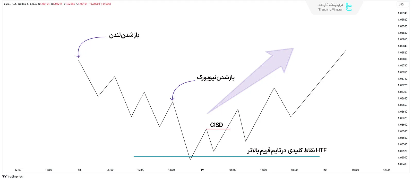 الگوی بازگشت نیویورک در تحلیل ICT