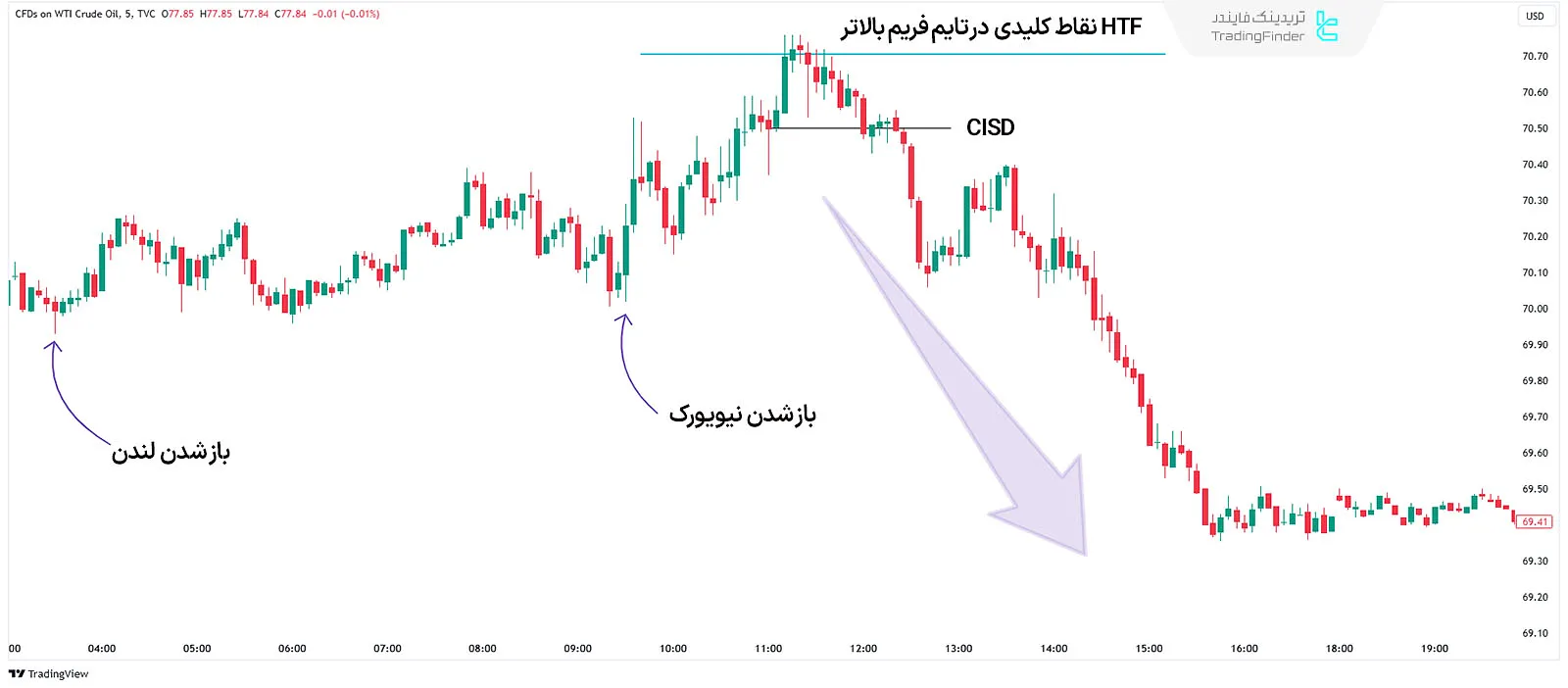 بازگشت قیمت در سشن نیویورک در سبک ICT