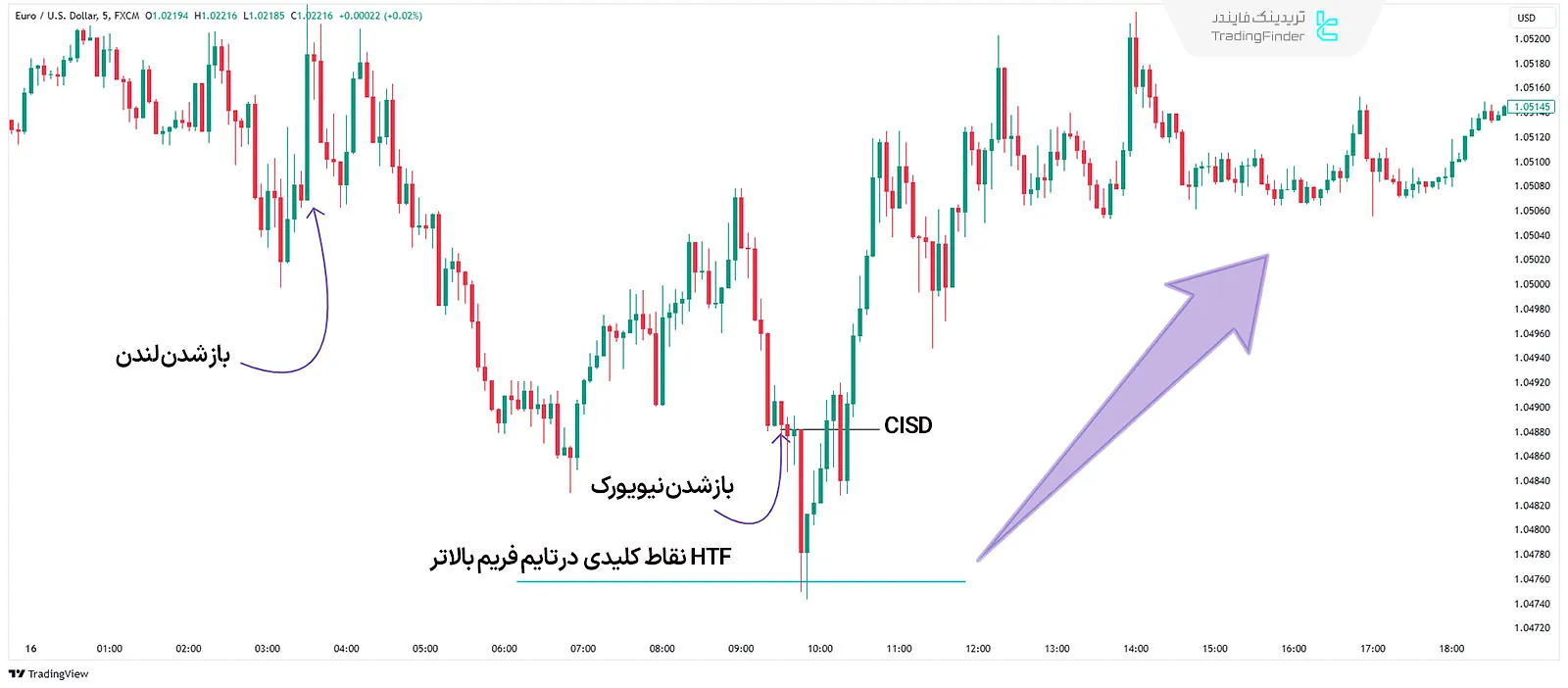 بازگشت قیمت در سشن نیویورک در سبک ICT