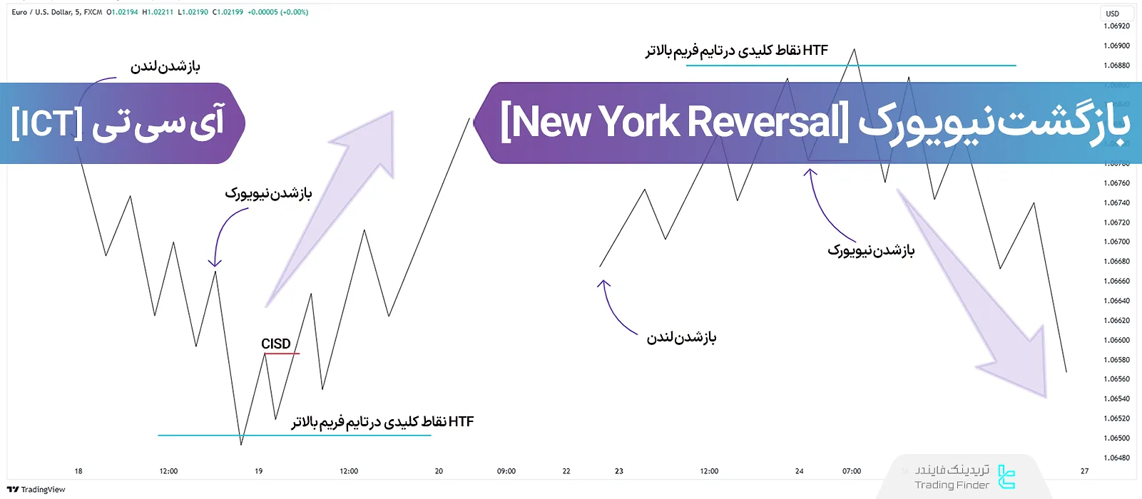 آموزش استراتژی بازگشت نیویورک (New York Reversal) در پروفایل روزانه