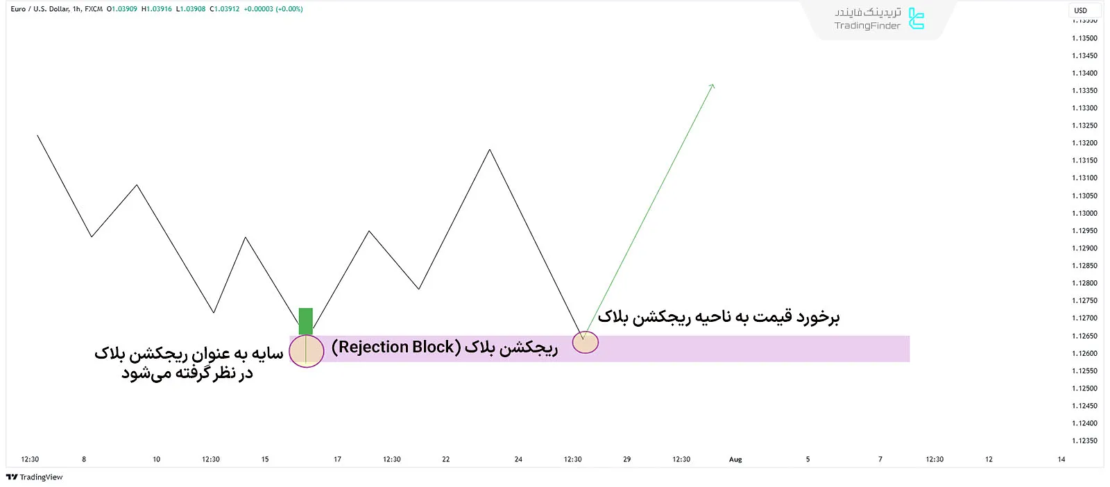 شماتیک ریجکشن بلاک (Rejection Block)