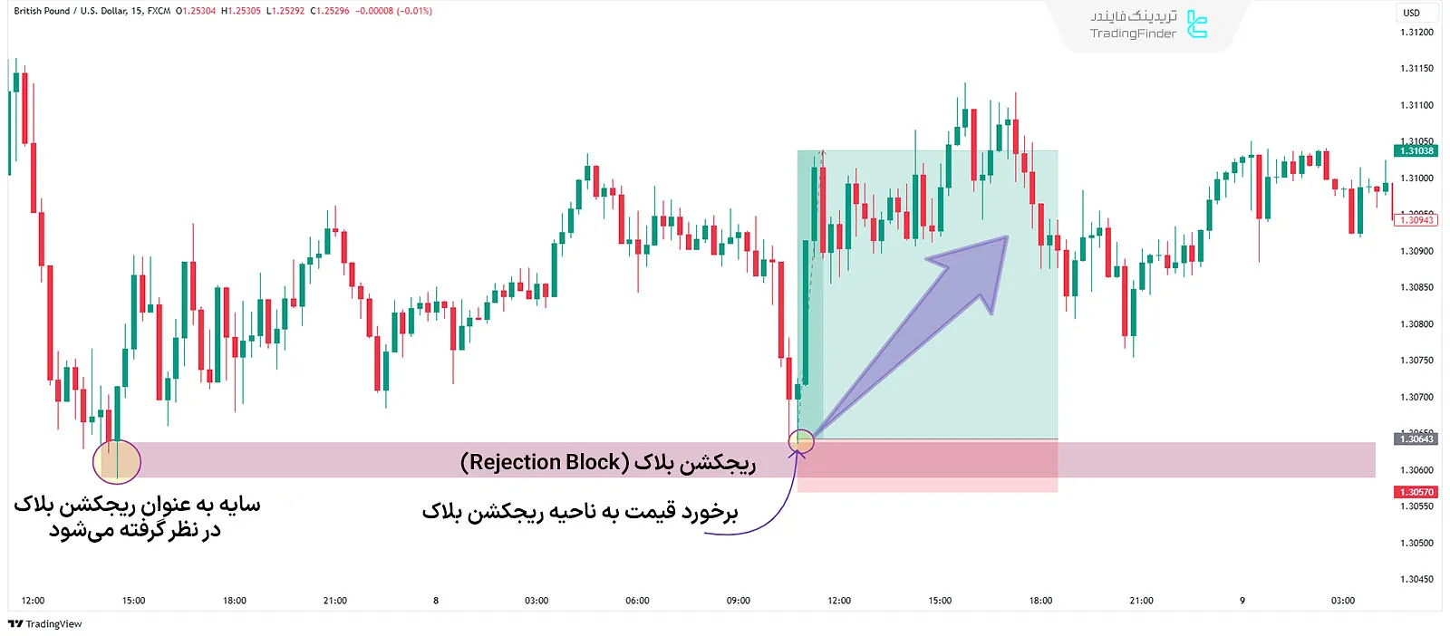 ریجکشن بلاک (Rejection Block) صعودی