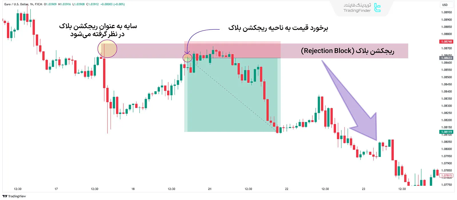 ریجکشن بلاک (Rejection Block) نزولی