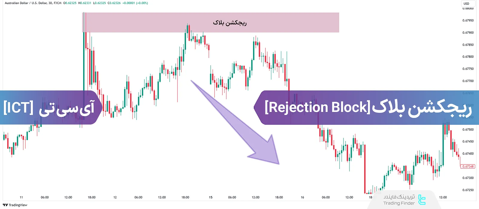 ریجکشن بلاک (Rejection Block) در ICT - شکل گیری در سقف و کف‌های مهم