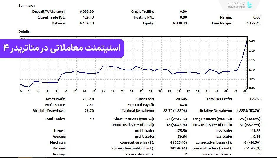 استیتمنت MetaTrader 4