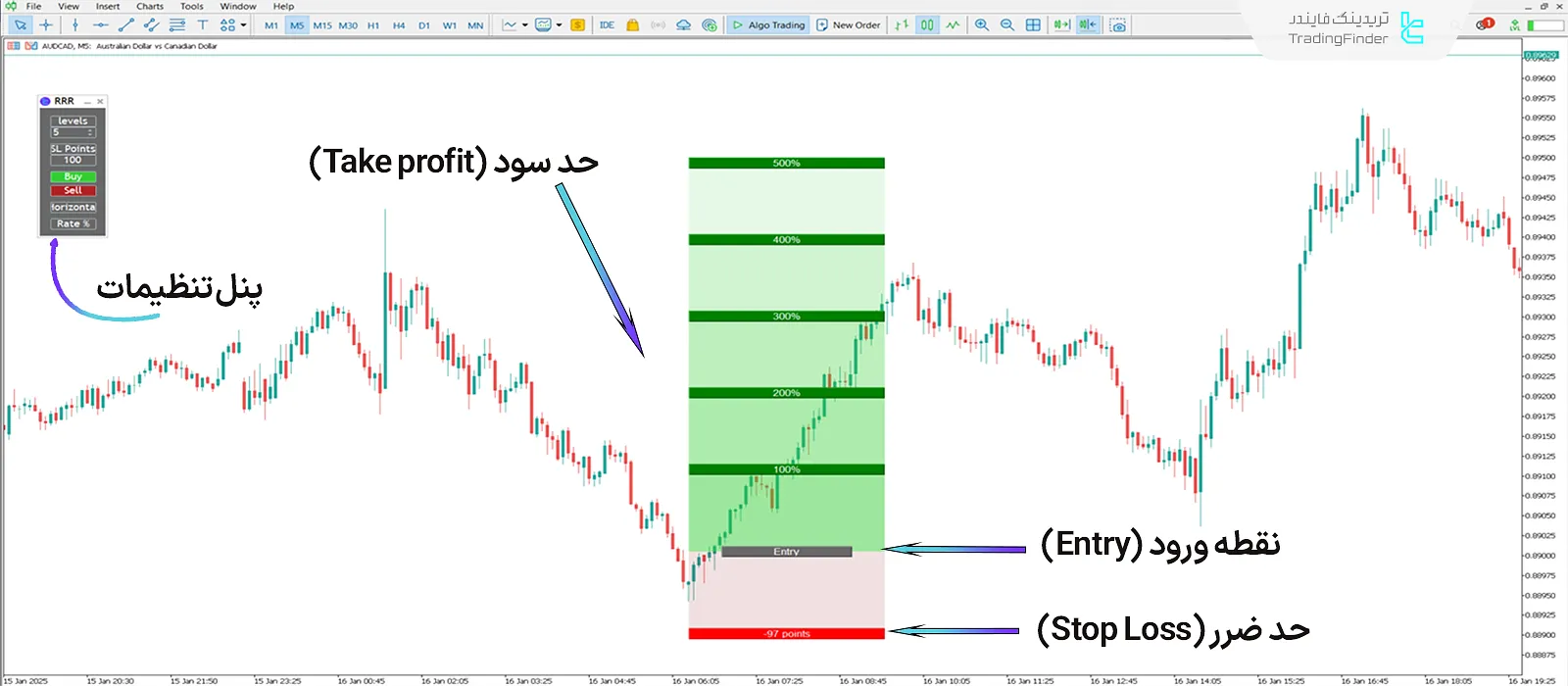 دانلود اندیکاتوردر ریسک به ریوارد آسان (RRR) در متاتریدر 5 - رایگان 1