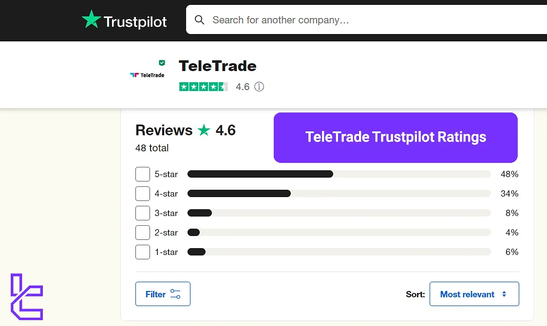 TeleTrade Trustpilot ratings