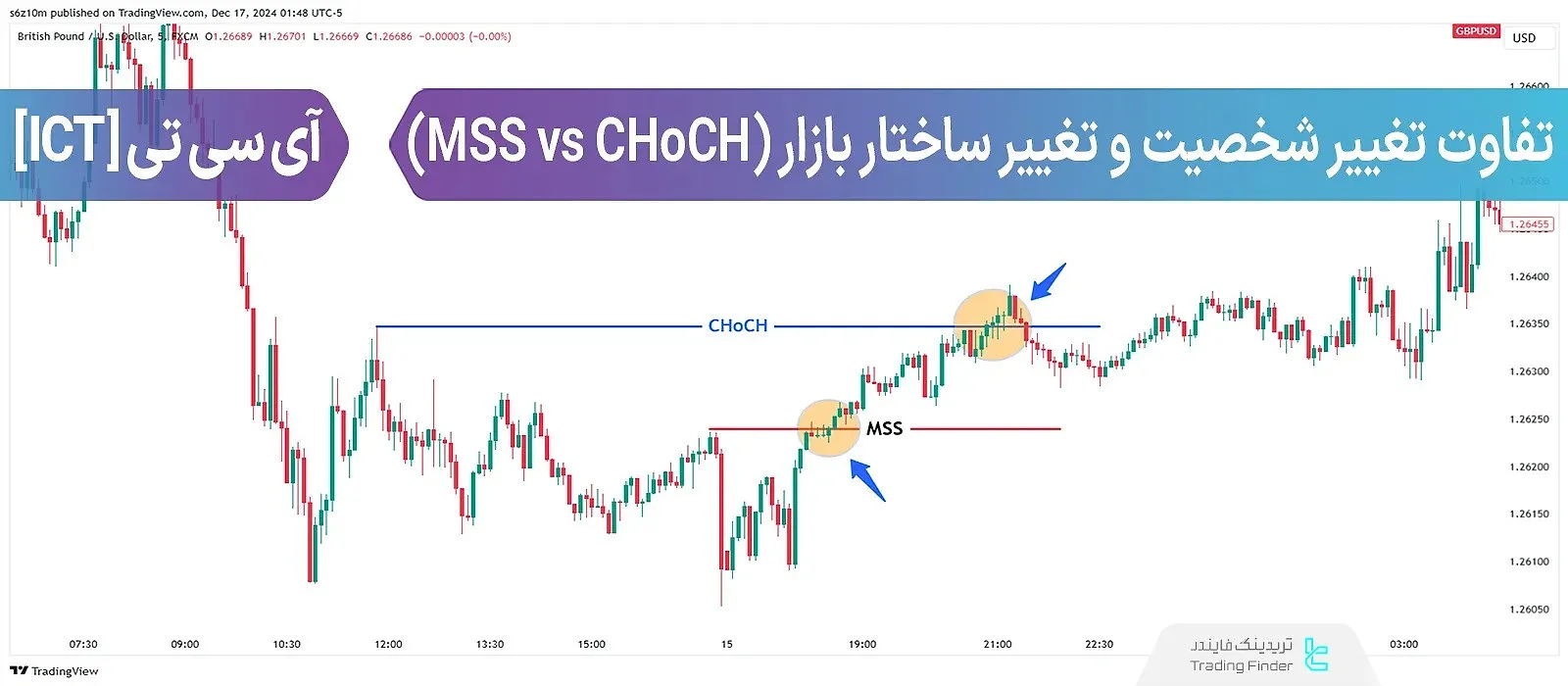 تفاوت‌های چنج آف کاراکتر و تغییر ساختار بازار